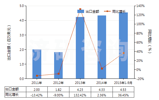 2011-2015年9月中國以淀粉為基料的紡織等工業(yè)用制劑(紡織、造紙、制革等工業(yè)用整理劑、固色劑及其他制劑)(HS38091000)出口總額及增速統(tǒng)計